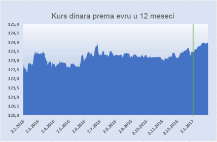 Evro "preko" 124 dinara