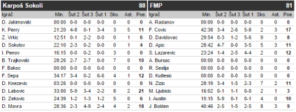 ABA Liga 21. kolo: Karpoš Sokoli - FMP 88:81