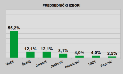  Anketa o predsedničkim izborima - Vučić ubedljiv