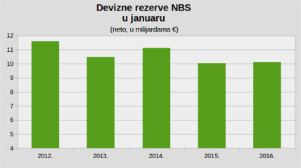 Devizne rezerve 9,85 milijardi evra u januaru