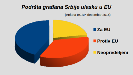  Anketa - Podrška EU opada, građani pesimistični