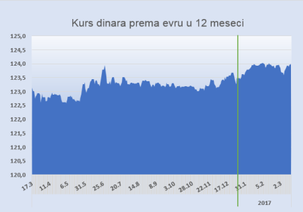 Dinar na granici 124 za evro