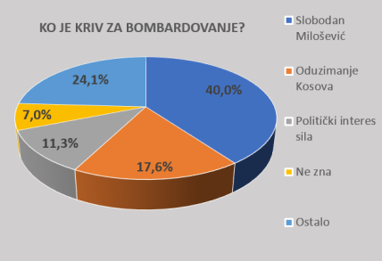 SRbija u NATO - Anketa o ulasku u Alijansu