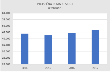 Prosečna plata u Srbiji u februaru 46.990 dinara