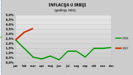 NBS o infalciji i hladnom vremenu