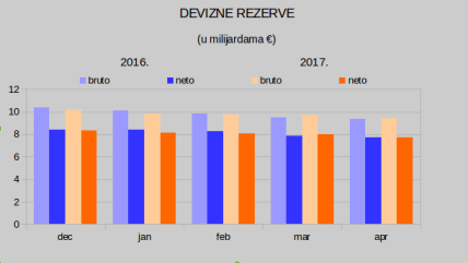 NBS: Devizne rezerve u aprilu 9,4 milijardi evra