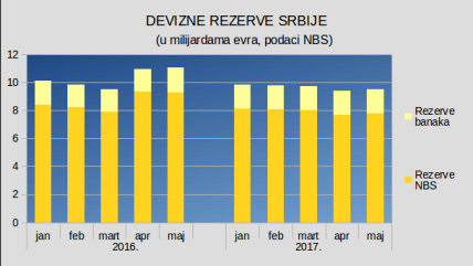 Devizne rezerve NBS na kraju maja 9,49 milijardi evra