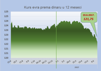 Kurs dinara najmanji u 2017. - 121,7544