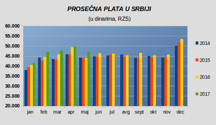 Najviše i najniže plate u Srbiji po opštinama