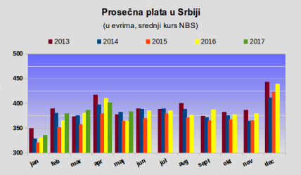 prosečna zarada u Srbiji u maju 47.136 dinara