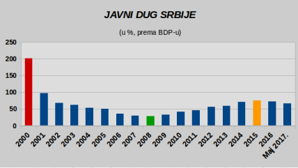 Pad javnog duga Srbije