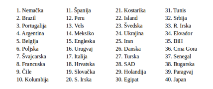 Žreb za Svetsko prvenstvo u Rusiji 2018: Srbija u drugom šeširu?