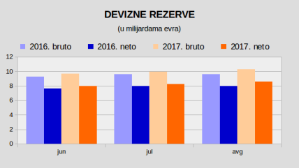  NBS - Devizne rezerve povećane u avgustu na 10,27 mlrd evra