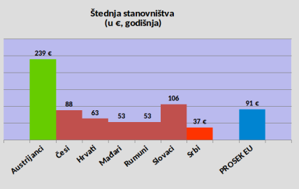 Štednja - Koliko štede Srbi a koliko Austrijanci