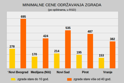 Održavanje zgrada - cena i formula