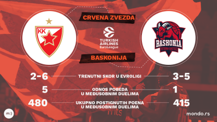 Crvena zvezda Baskonija Evroliga 2017