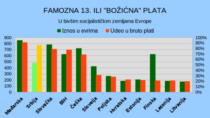  Božićni bonus - 13. plata