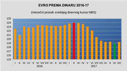  Evro danas na rekordno niskom kursu od 118,29 dinara