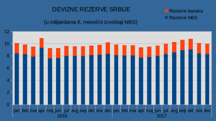 NBS - Devizne rezerve smanjene