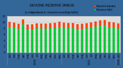  Devizne rezerve u januaru 9,6 mlrd evra, manje za 314 mln