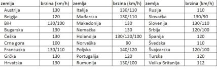 Dozvoljena brzina na autoputu 130 kilometara na čas