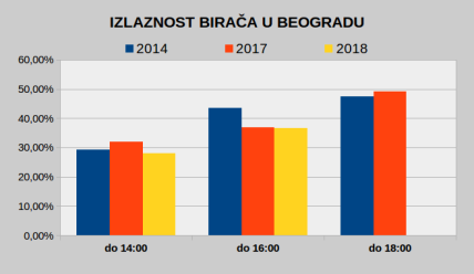 Izbori u Beogradu