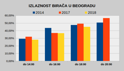 Izbori u Beogradu