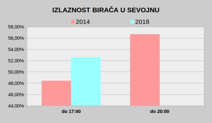 Izbori u Sevojnu, Aranđelovcu i Boru