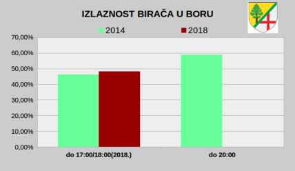 Izbori u Sevojnu, Aranđelovcu i Boru