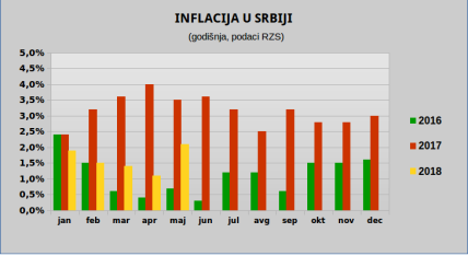 Inflacija maj 2017 i cena ogriva