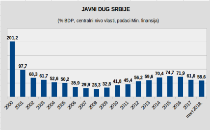  Javni dug Srbije na kraju marta 58,6 odsto BDP-a