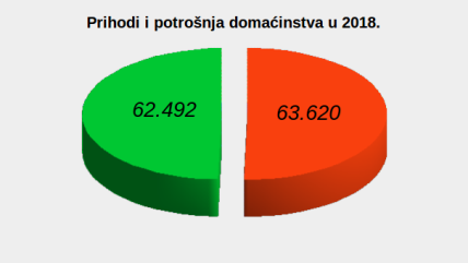 Potrošnja domaćinstva - nedostaje 1.100 dinara mesečno u 2017.