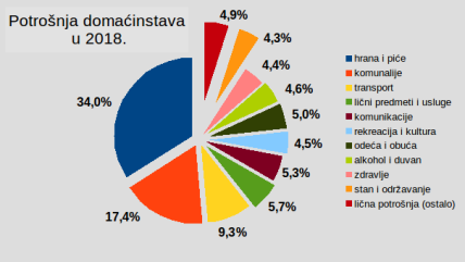 Potrošnja domaćinstva - nedostaje 1.100 dinara mesečno u 2017.