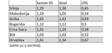 Izvor: globalpetrolprices.com