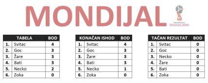 Mundijal 2018 treći dan prognoze Francuska - Australija Argentina - Island Hrvatska - Nigerija