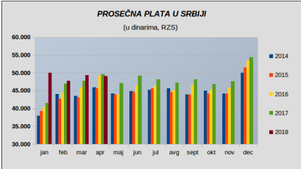 Prosečna aprilska neto plata 49.117 RSD, realno veća 5,5%