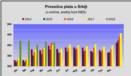 Prosečna aprilska neto plata 49.117 RSD, realno veća 5,5%