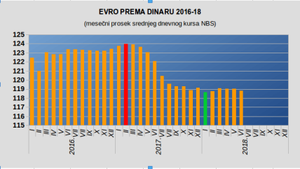  Kurs dinara - 118 za jedan evro