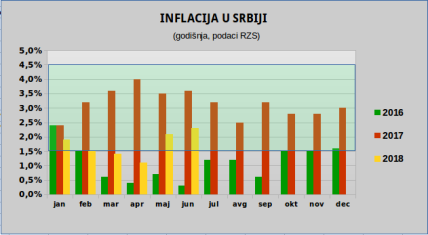 Infalacija u junu 0,4 odsto, međugodišnja 2,3%