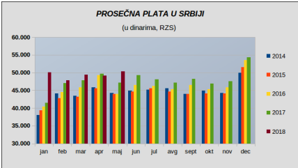  Prosečna plata porasla