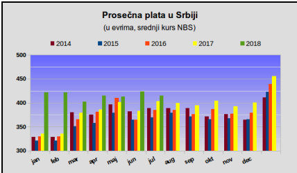  Prosečna junska neto plata 417 evra, medijalna 326