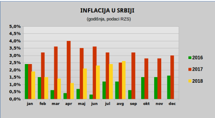  Međugodišnja inflacija u Srbiji 2,6 odsto u avgustu