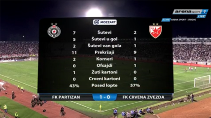 Partizan - Crvena zvezda 158. večiti derbi UŽIVO prenos na Arena Sport 1