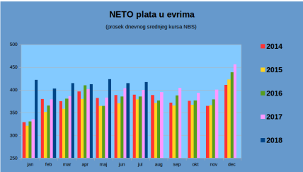 Prosečna julska neto plata 49.202 RSD