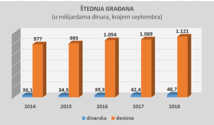 Štednja građana - Trostruko veći iznos dinarske štednje nego krajem 2012.