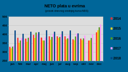  Prosečna plata u septembru - 47920 dinara