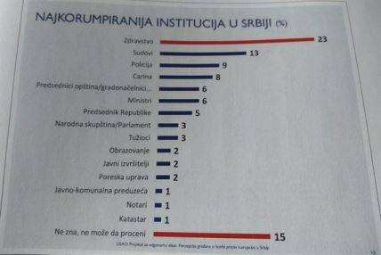 Korupcija u Srbiji  - istraživanje USAID-a i CESID-a