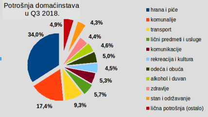 Prihodi domaćinstva - 63.832 dinara ili 540 evra