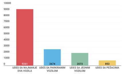 Saobraćajne nesreće u Beogradu 2018. statistika