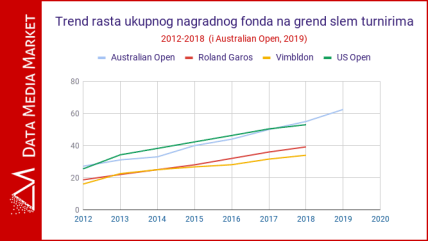 Zarade na Australijan Openu